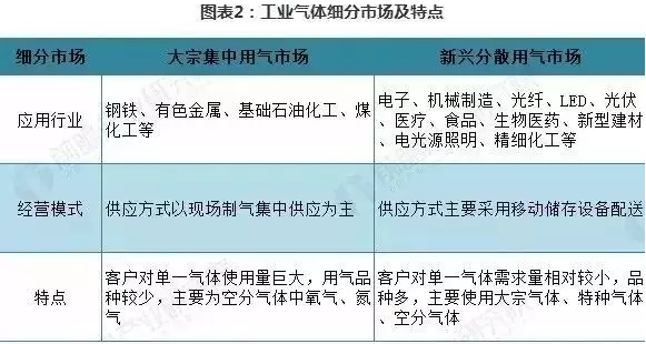 2019年中國工業氣體將呈現八大變化